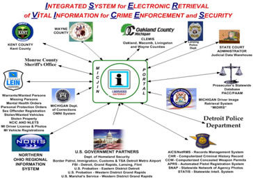 Integrated System for Electronic Retrieval of Vital Inforamtion for Crime Enforcement and Security