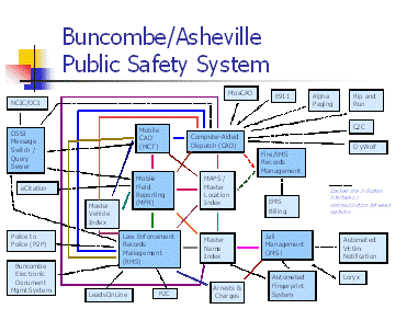 Buncombe Asheville Public Safety System