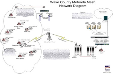 Wake County Motoroloa Mesh Network Diagram